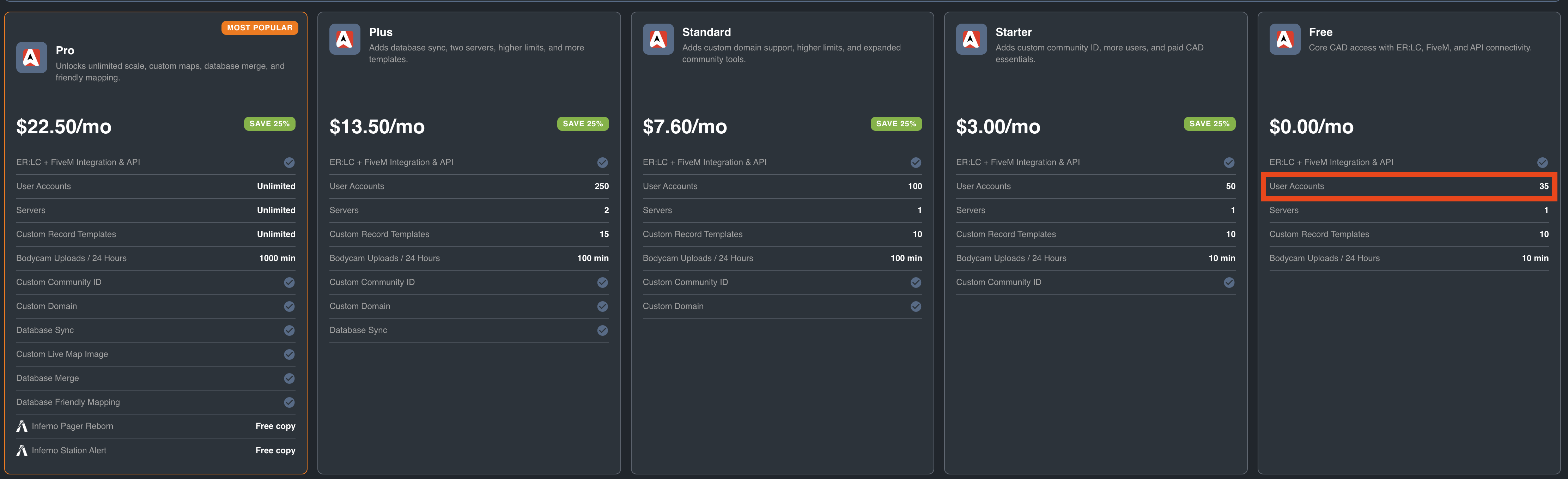 Sonoran CAD pricing table showing the free plan's 35 registered-account limit.